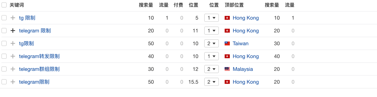 Telegram限制搜索结果1